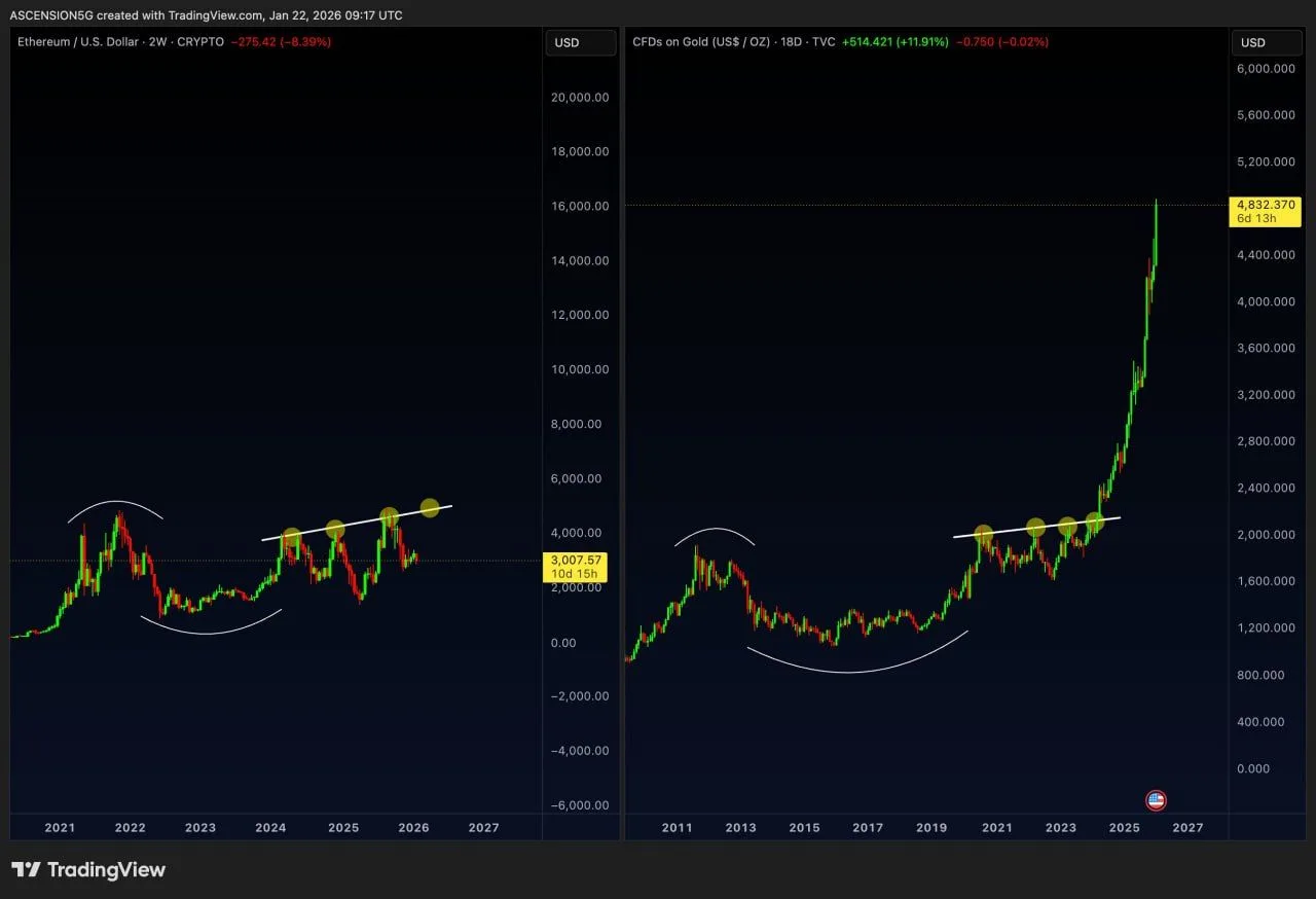 Ethereum Price Prediction: Gold Like Setup Meets Rising Channel Test