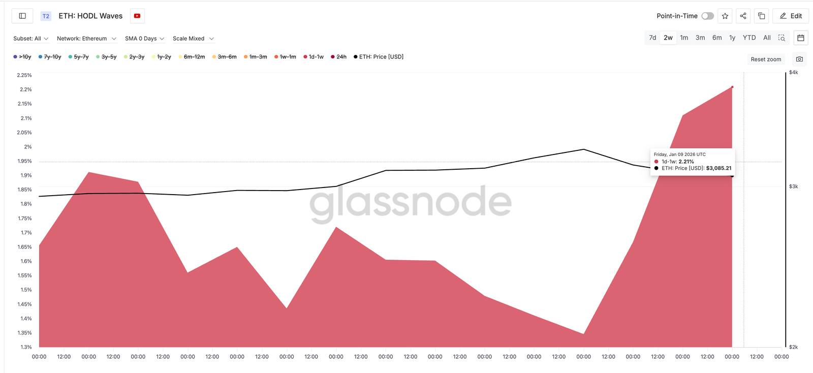 Ethereum Price Flirts With 9% Risk and 12% Hope, What Tips the Balance?