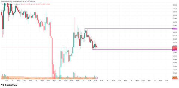Cardano (ADA) Price Analysis for January 27 Cardano (ADA) Price Analysis for January 27