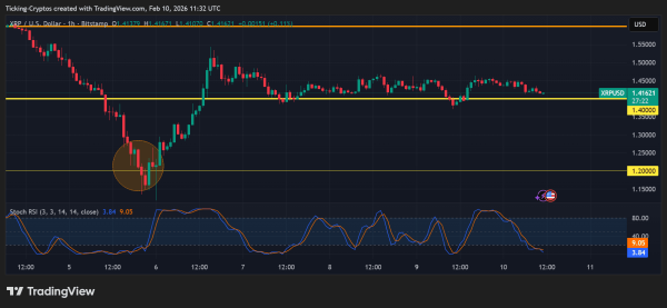 XRP News Today: Bulls Defend $1.40 Support as Market Eyes a Reversal