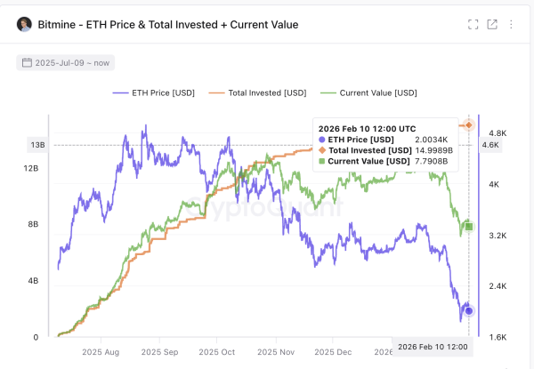 Tom Lee&rsquo;s BitMine (BMNR) Stock Faces Cost-Basis Risk &mdash; Price Breakdown at 10%?