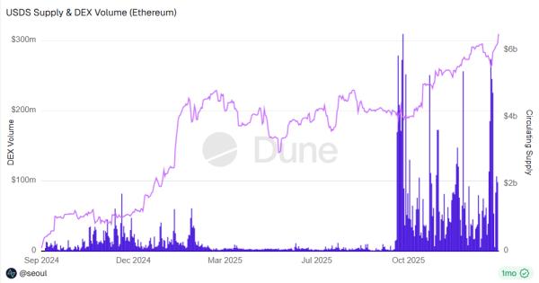 Sky Protocol became one of the top fee producers for 2025, with $338M in revenues