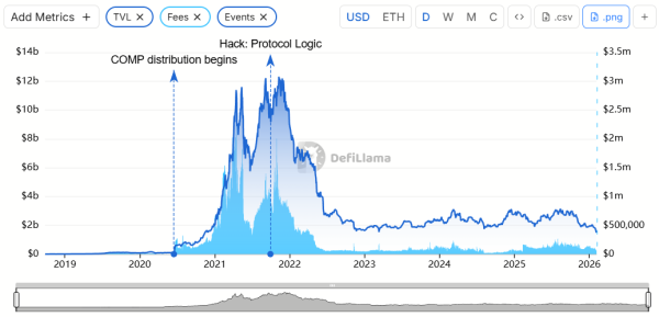 What Happened to Compound&rsquo;s Crypto Lending Empire?