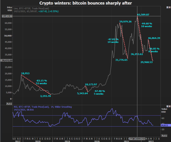 What the 2022 Crypto Winter Reveals About Bitcoin’s Latest Sell-Off What the 2022 Crypto Winter Reveals About Bitcoin’s Latest Sell-Off