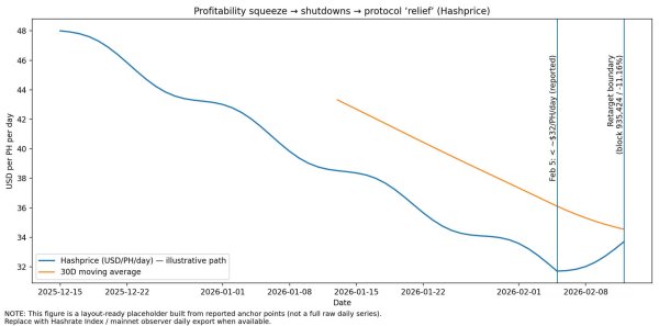 Bitcoin difficulty just plunged 11% but a projected rebound next week may decide miners&rsquo; fate