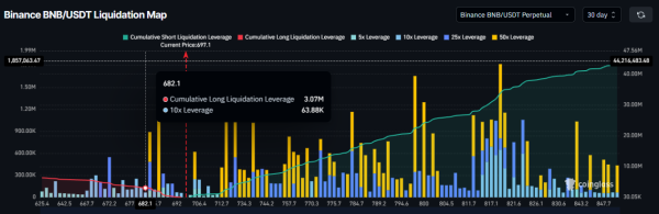 BNB Price Hits 7-Month Low&mdash;Will 1 Million New Addresses Spark a Rebound?