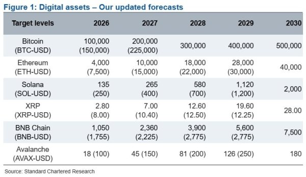 Standard Chartered Cuts BTC, ETH, XRP, SOL Forecasts