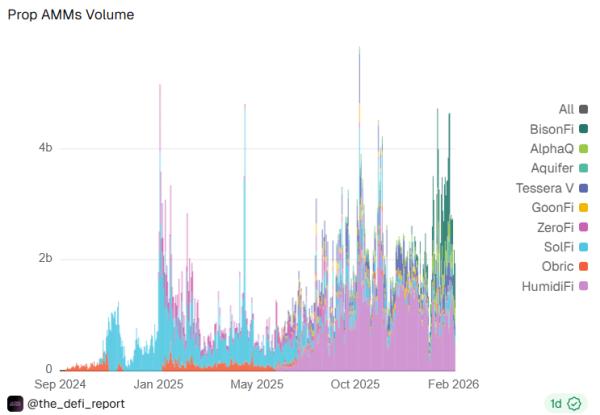 Solana on-chain liquidity beats centralized exchanges on pricing