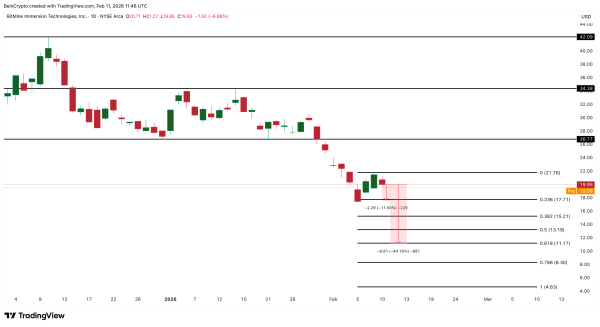 Tom Lee&rsquo;s BitMine (BMNR) Stock Faces Cost-Basis Risk &mdash; Price Breakdown at 10%?