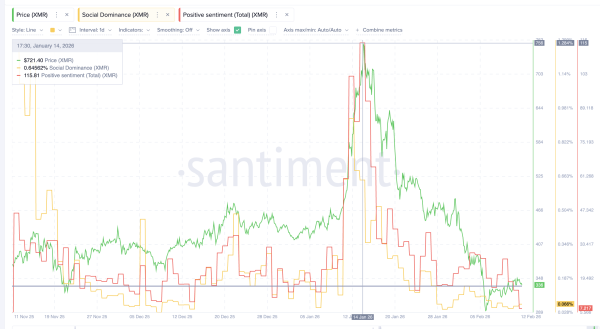 Monero Price Breakdown Begins? Dip Buyers Now Fight XMR&rsquo;s Drop to $135