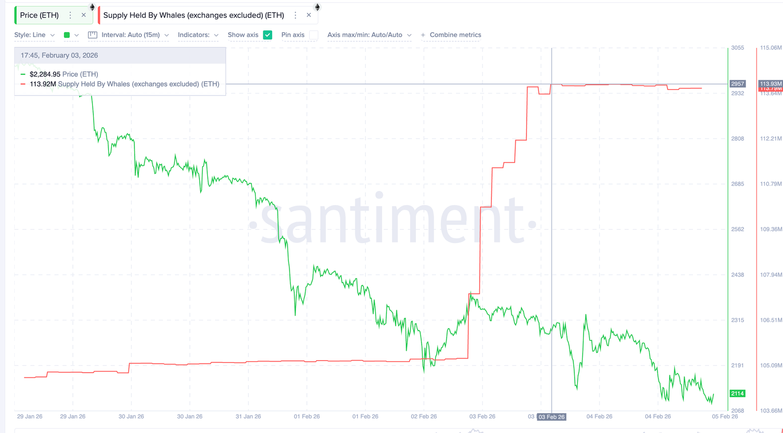 Ethereum Whales And HODLers Follow Vitalik&rsquo;s Cue As $1,800 Risk Grows