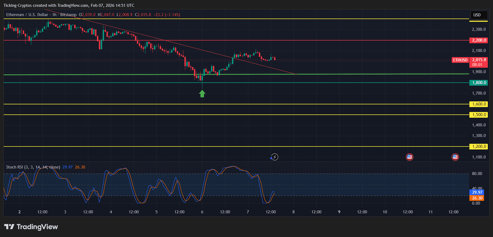 Ethereum Price Prediction 2026: Technical Analysis of ETH Coin During the Crypto Crash