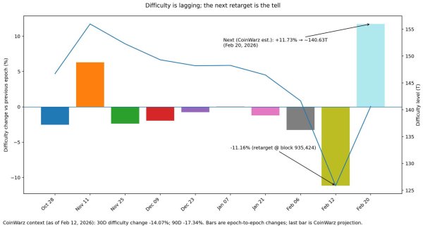 Bitcoin difficulty just plunged 11% but a projected rebound next week may decide miners&rsquo; fate