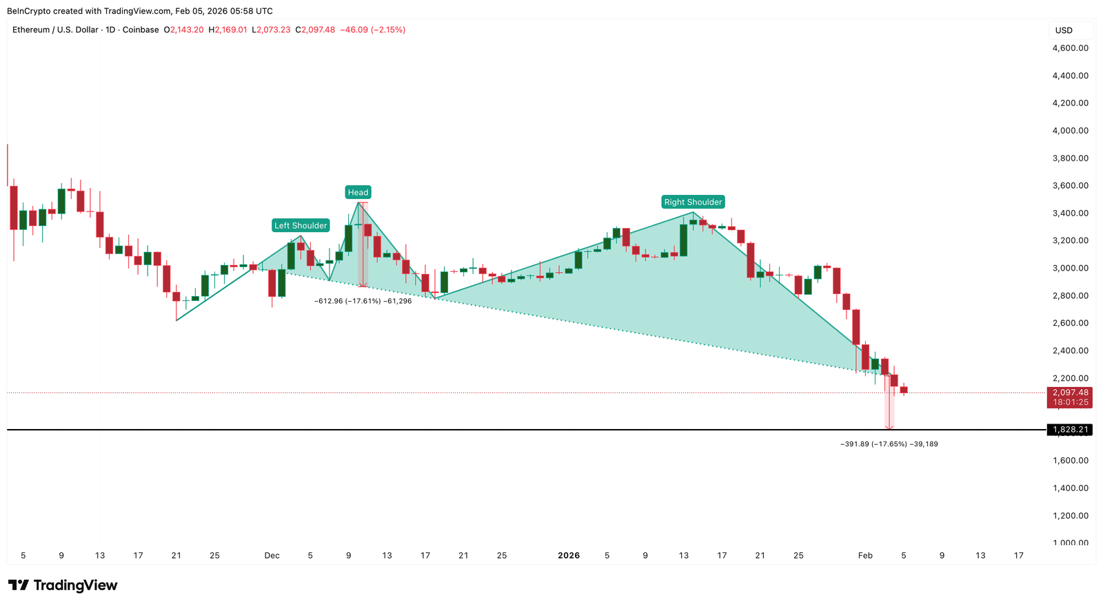 Ethereum Whales And HODLers Follow Vitalik&rsquo;s Cue As $1,800 Risk Grows