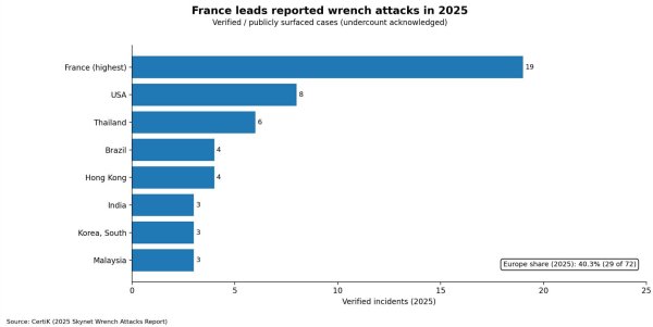 Binance employee hunted down in botched France home invasion as crypto &ldquo;wrench attack&rdquo; spike spreads
