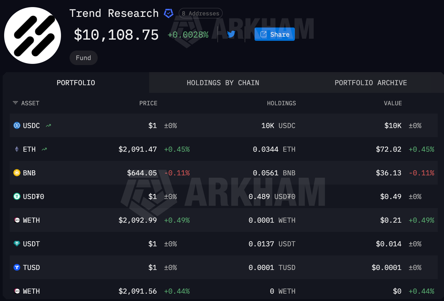 Trend Research&rsquo;s Ethereum Exit Results in Nearly $750 Million Losses, but Did It Sell at the Bottom?
