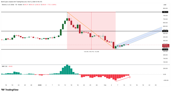 Monero Price Breakdown Begins? Dip Buyers Now Fight XMR&rsquo;s Drop to $135
