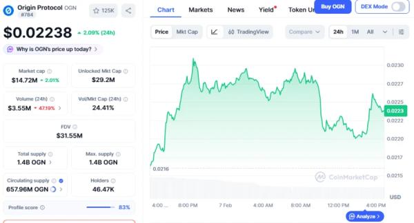 OGN Trades At $0.02229 Crucial Support, Sets Up for Further Bear Market: Analyst