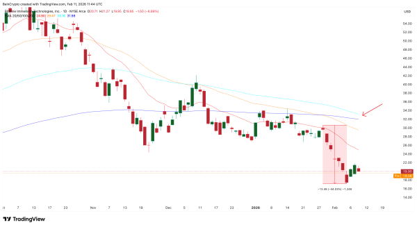 Tom Lee&rsquo;s BitMine (BMNR) Stock Faces Cost-Basis Risk &mdash; Price Breakdown at 10%?