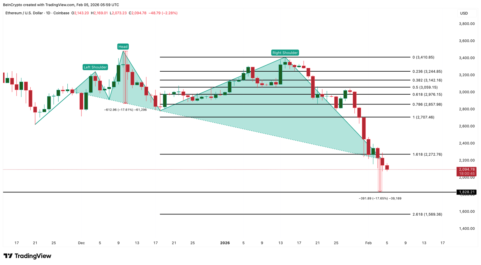 Ethereum Whales And HODLers Follow Vitalik&rsquo;s Cue As $1,800 Risk Grows