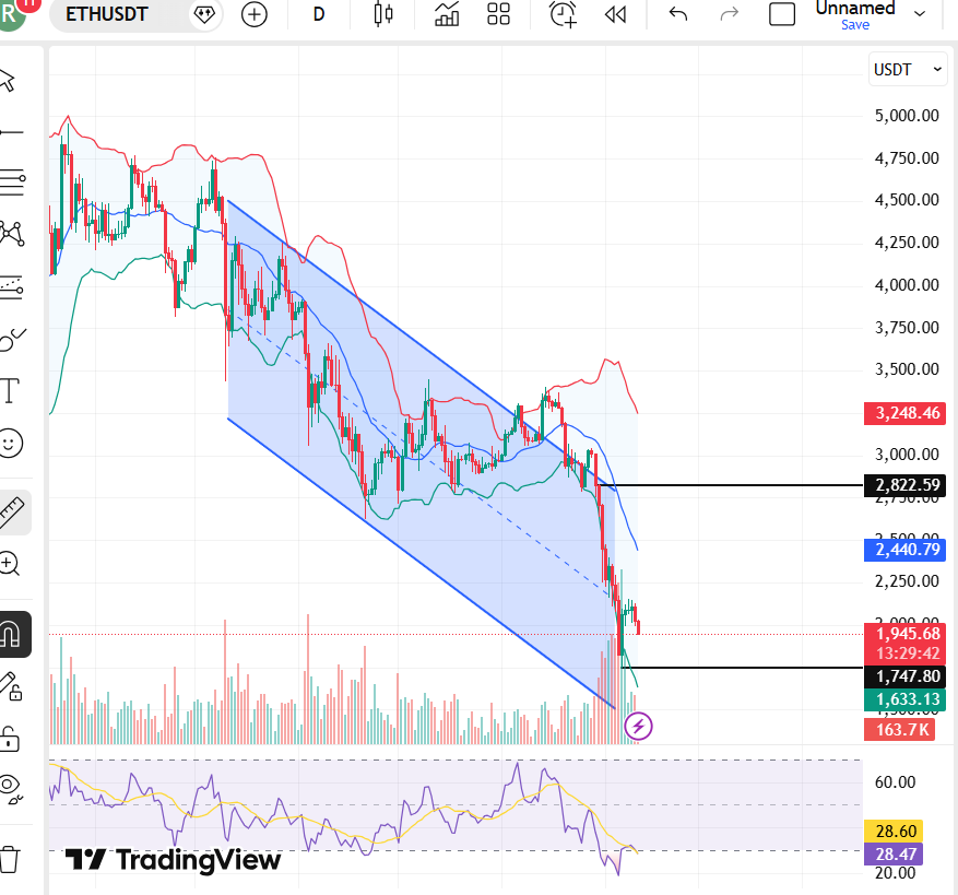 Ethereum Price News as Big Holders Reduce ETH Supply Control