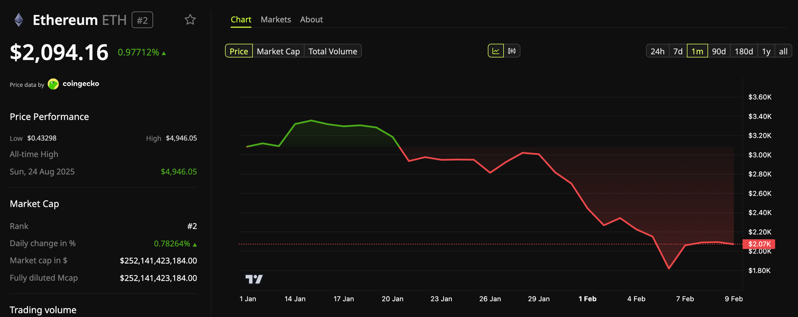Trend Research&rsquo;s Ethereum Exit Results in Nearly $750 Million Losses, but Did It Sell at the Bottom?