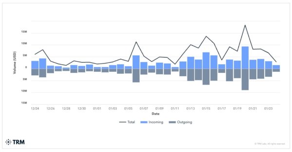 Crypto guarantee service Xinbi processed $17.9B after Telegram ban: TRM Labs