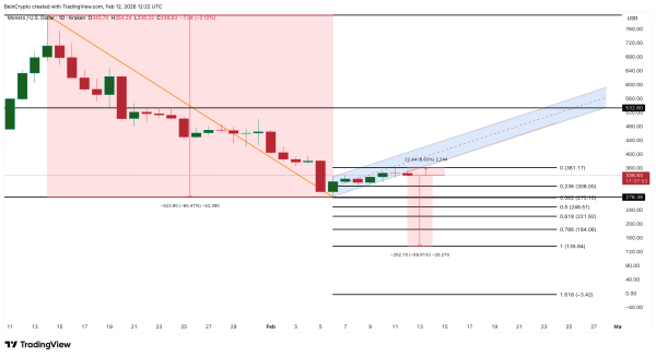Monero Price Breakdown Begins? Dip Buyers Now Fight XMR&rsquo;s Drop to $135