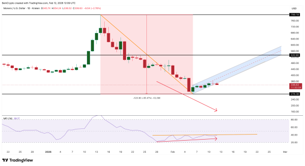 Monero Price Breakdown Begins? Dip Buyers Now Fight XMR&rsquo;s Drop to $135