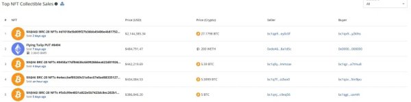 NFT sales fall 44.7% to $63.3M as Ethereum leads