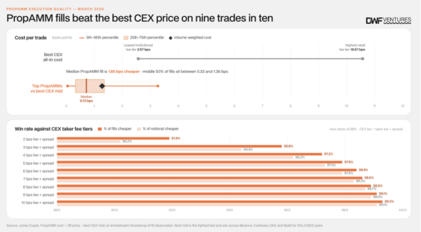 Why 90% of your DeFi trades are quietly being routed back to Wall Street market makers