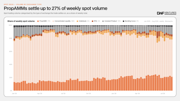 Why 90% of your DeFi trades are quietly being routed back to Wall Street market makers