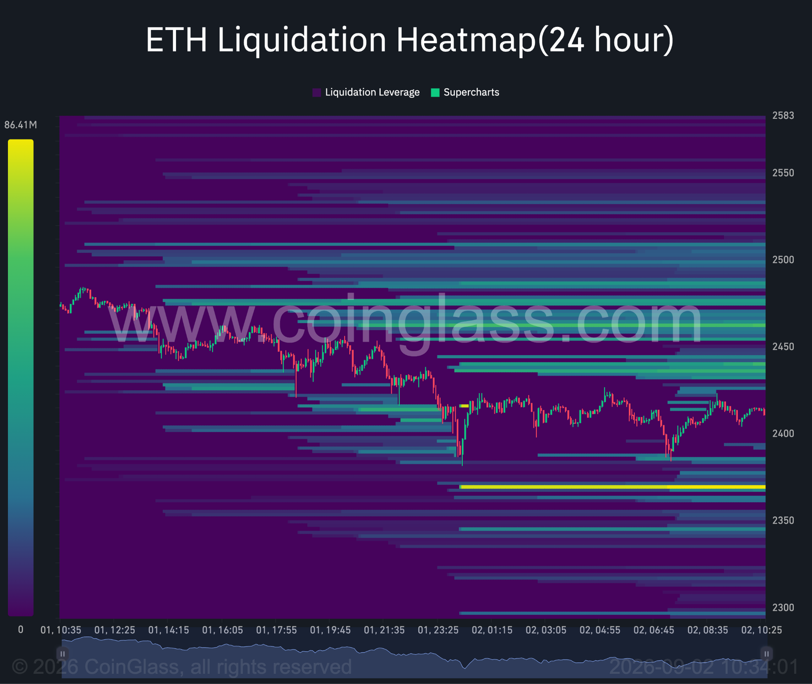Ethereum slips toward $2,400: key ETH levels to watch if support breaks