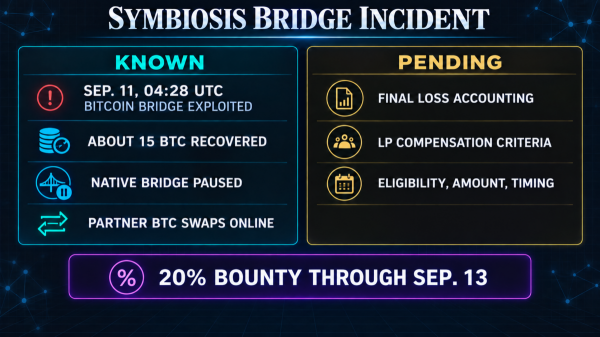 Hackers mint trillions in fake Bitcoin, but 15 BTC bridge recovery leaves liquidity providers unpaid