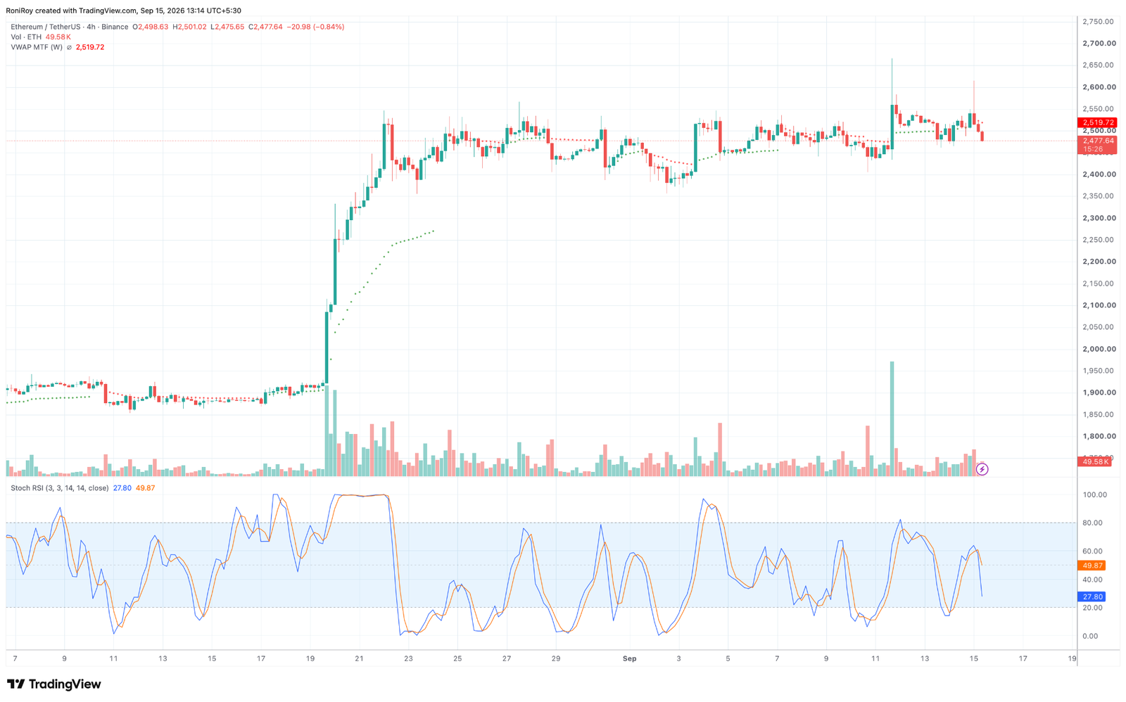 Is Ethereum price at risk of a drop below $2,400?