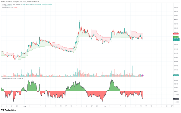 Why is Cardano price falling despite the x402 integration?