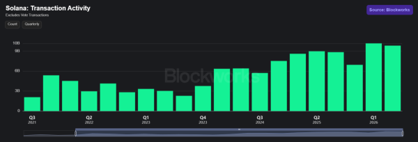 Solana&rsquo;s V1 upgrade makes transactions 3.3x bigger &ndash; What does it mean for SOL?