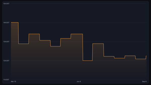 Difficulty Rises, Hashprice Rips 22% as Bitcoin Hashrate Stalls