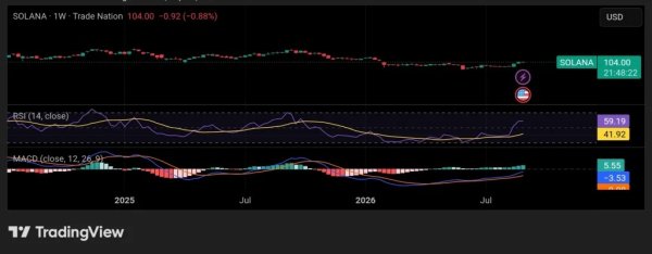 Solana Eyeing $150: SOL Smashes Key Resistance with Just 2 Hurdles Remaining