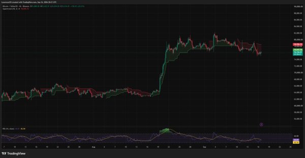 Bitcoin price tests $75K as Supertrend turns bearish Bitcoin price tests $75K as Supertrend turns bearish
