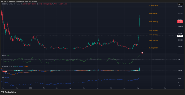 Useless Coin rallies 300%, hits 10 month high &ndash; Can bulls hold?