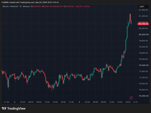 The Bull Market Heated Up After the Fed&rsquo;s Statement: Bitcoin Price Surpassed $81,000 &ndash; What&rsquo;s Going On?