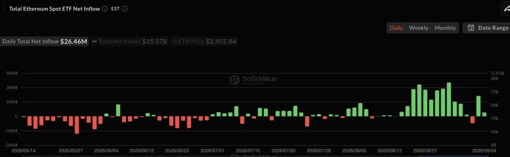 Why Is Ethereum Still Below $3000? While Bitcoin Price Hits $82,000&mdash;Here&rsquo;s What You Need to Know