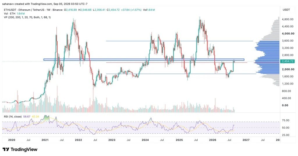 Why Is Ethereum Still Below $3000? While Bitcoin Price Hits $82,000&mdash;Here&rsquo;s What You Need to Know