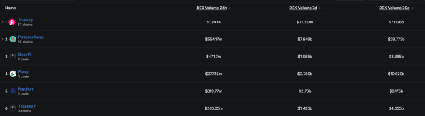 Uniswap leads DEX trading with $71.1B in volume &ndash; Can UNI capture more value?
