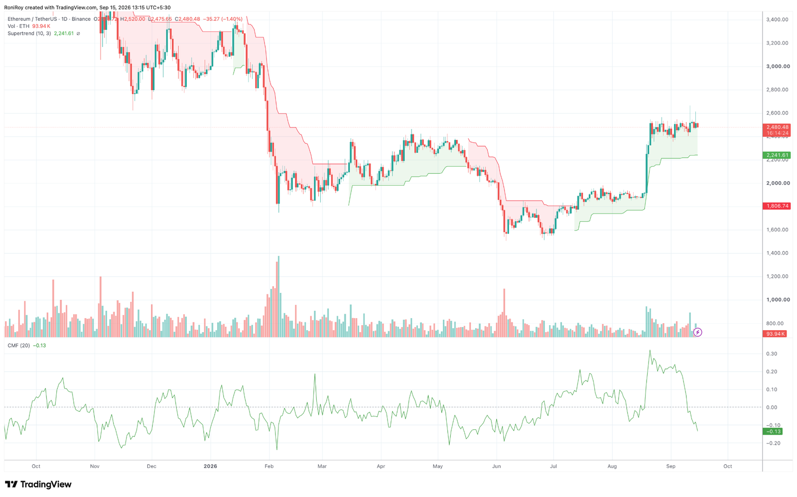 Is Ethereum price at risk of a drop below $2,400?