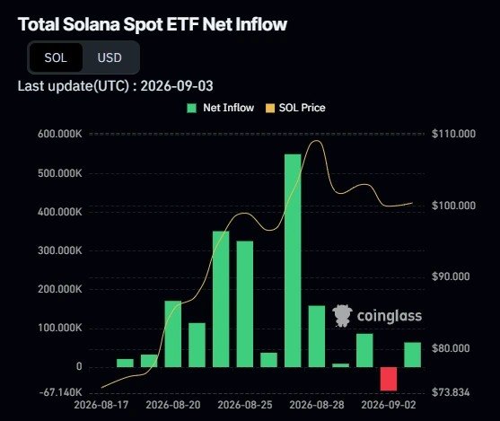 Solana Eyeing $150: SOL Smashes Key Resistance with Just 2 Hurdles Remaining