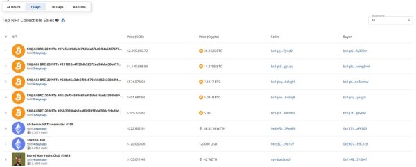 NFT sales rise 6.8% to $46.8M as Bitcoin trades surge