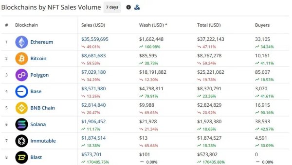 NFT sales fall 44.7% to $63.3M as Ethereum leads
