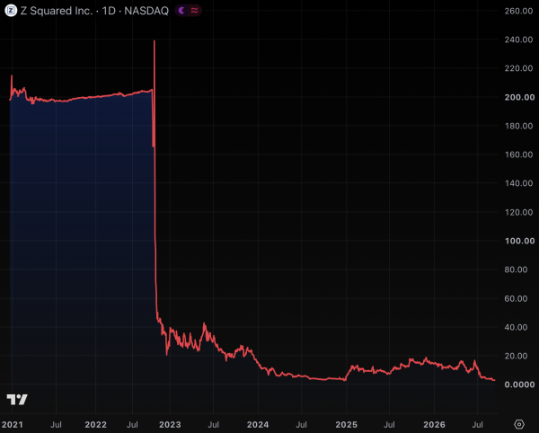 Retirees sue fund linked to public Dogecoin miner Z Squared
